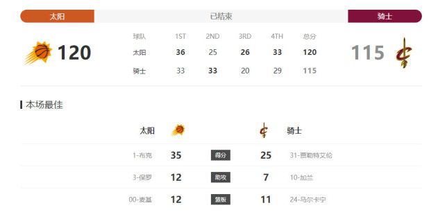 阿森纳2-0领先朗斯第24分钟，马丁内利左路弧线球兜射，门将将球扑倒萨卡身上，萨卡进球，阿森纳3-0领先朗斯第28分钟，马丁内利左路得球盘带内切，这次的兜射有了！